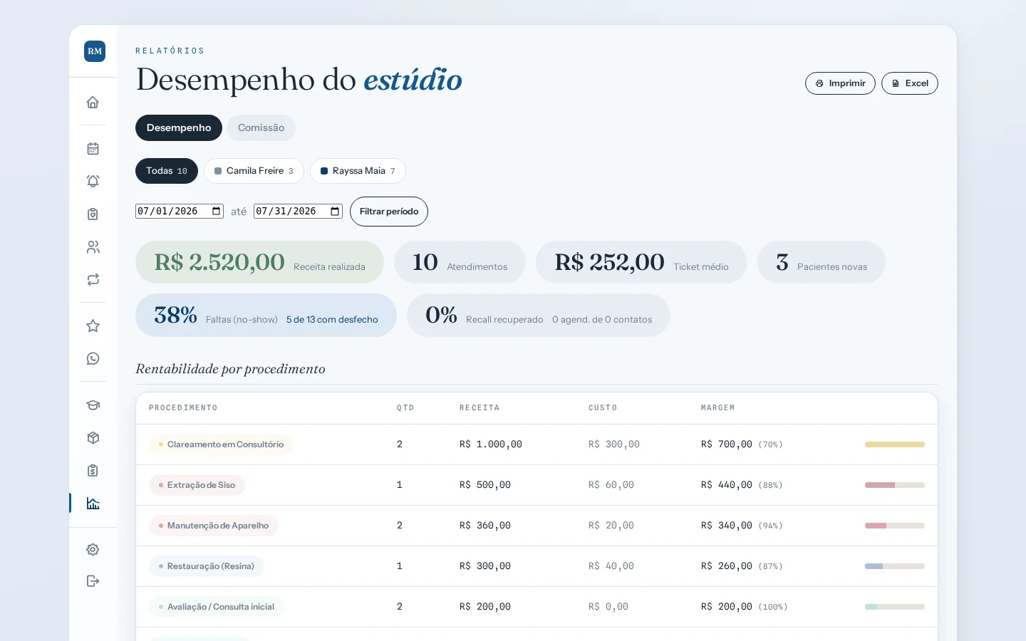 Relatório de desempenho da clínica com rentabilidade por procedimento