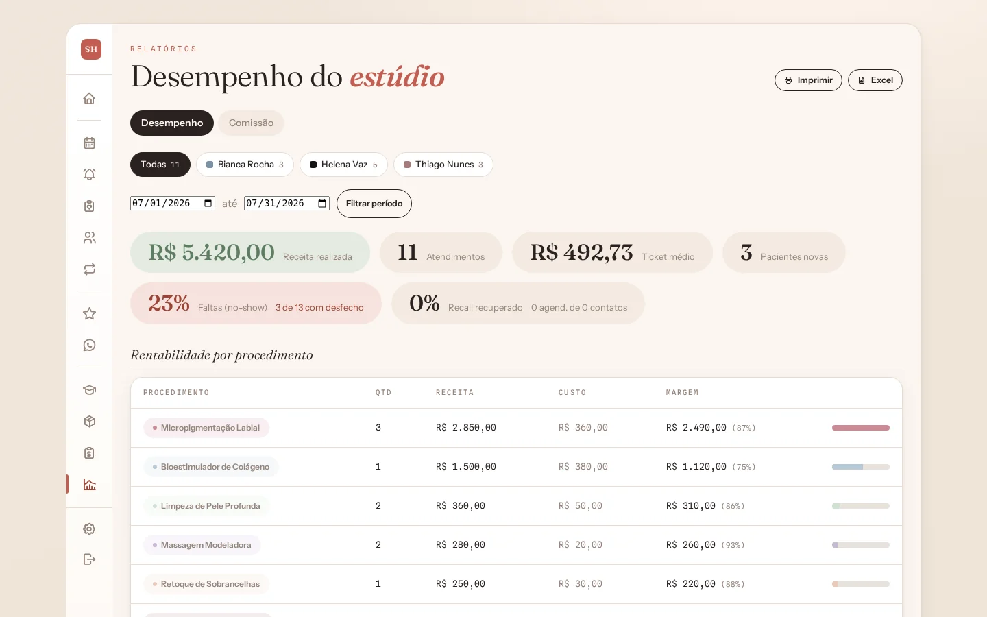 Relatório de desempenho do estúdio com rentabilidade por procedimento